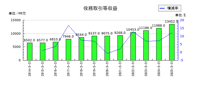 トモニホールディングスの役務取引等収益の推移