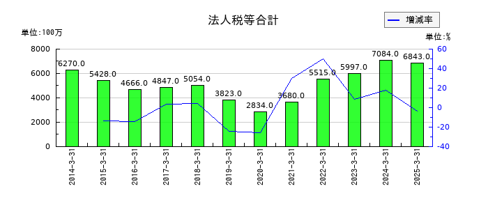 トモニホールディングスの法人税等合計の推移