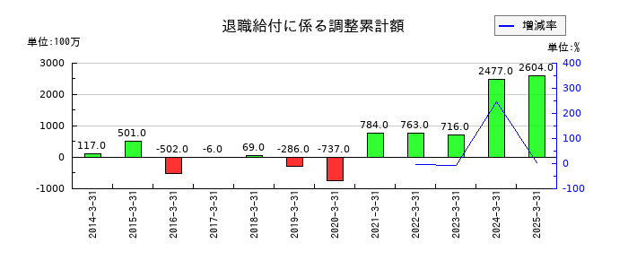 トモニホールディングスの退職給付に係る調整累計額の推移