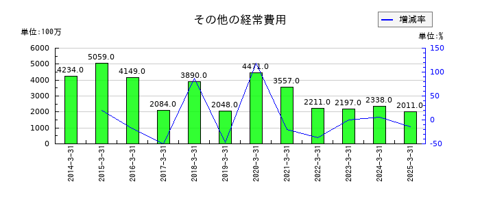 トモニホールディングスのその他の経常費用の推移