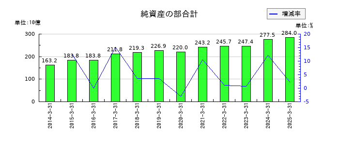 トモニホールディングスの純資産の部合計の推移