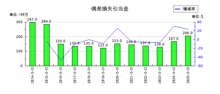 トモニホールディングスの偶発損失引当金の推移