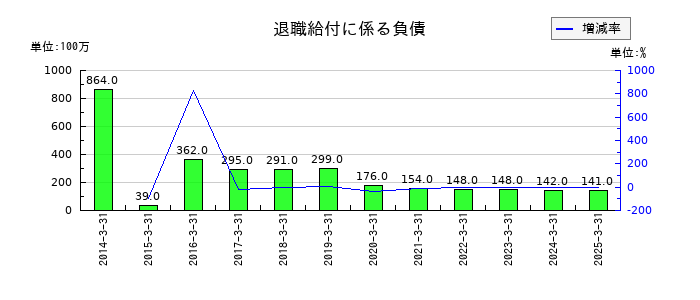 トモニホールディングスの退職給付に係る負債の推移