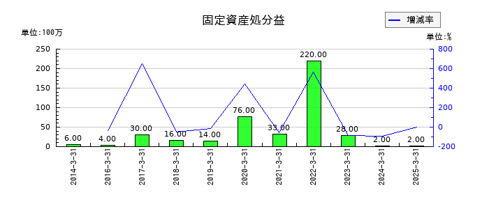 トモニホールディングスの固定資産処分益の推移