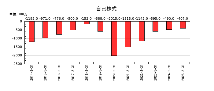 トモニホールディングスの自己株式の推移