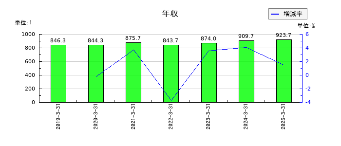 トモニホールディングスの年収の推移