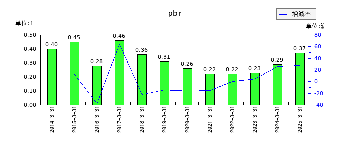トモニホールディングスのpbrの推移