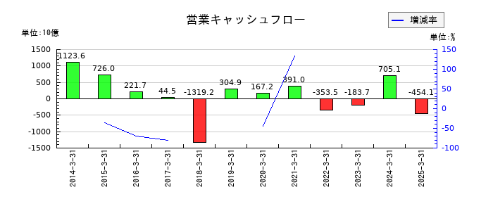 大和証券グループ本社の営業キャッシュフロー推移
