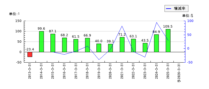 大和証券グループ本社のEPS(一株当たりの利益)推移