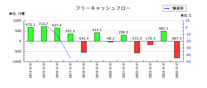 大和証券グループ本社のフリーキャッシュフロー推移