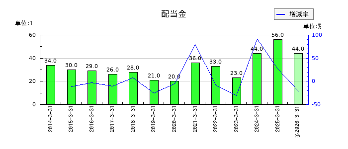 大和証券グループ本社の年間配当金推移