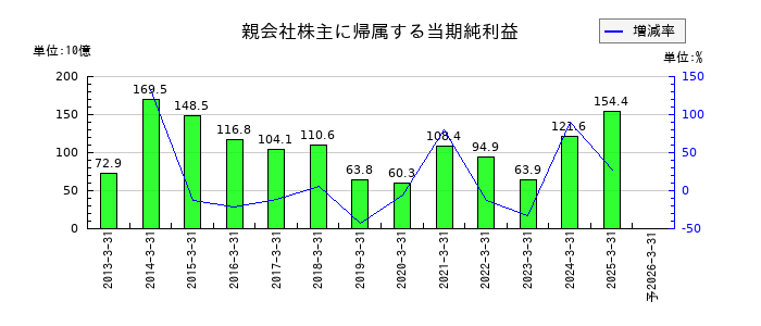 大和証券グループ本社の通期の純利益推移