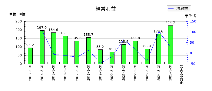 大和証券グループ本社の通期の経常利益推移
