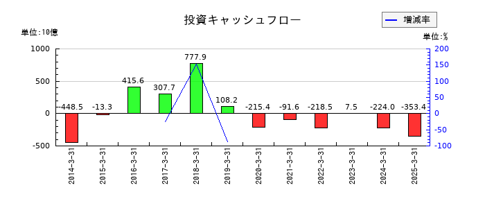 大和証券グループ本社の投資キャッシュフロー推移