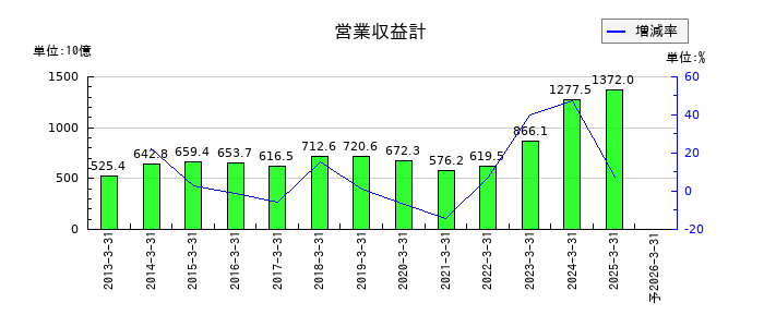 大和証券グループ本社の通期の売上高推移