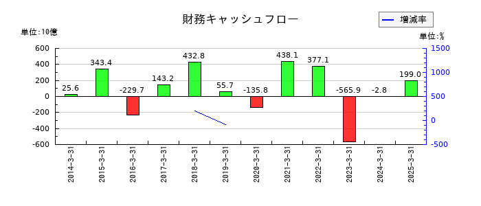 大和証券グループ本社の財務キャッシュフロー推移