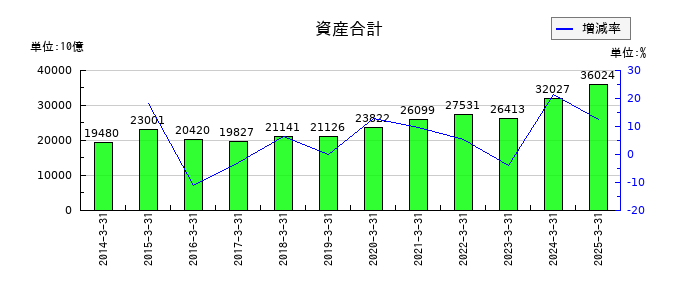 大和証券グループ本社の資産合計の推移