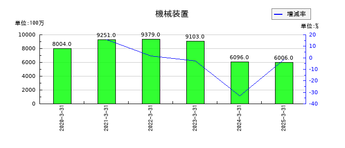 大和証券グループ本社の機械装置の推移