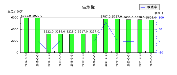 大和証券グループ本社の借地権の推移