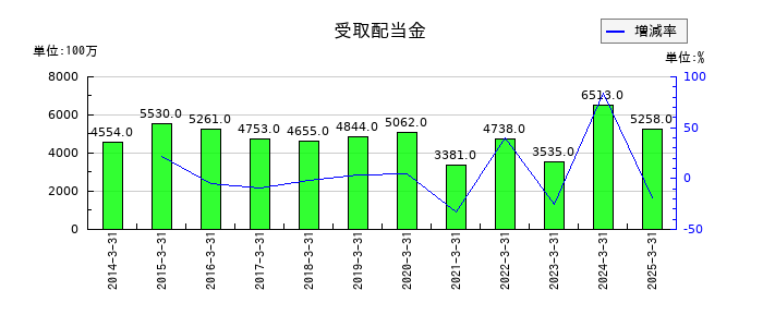 大和証券グループ本社の受取配当金の推移