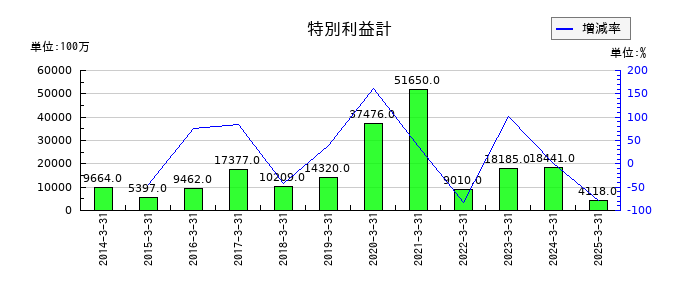 大和証券グループ本社の特別利益計の推移