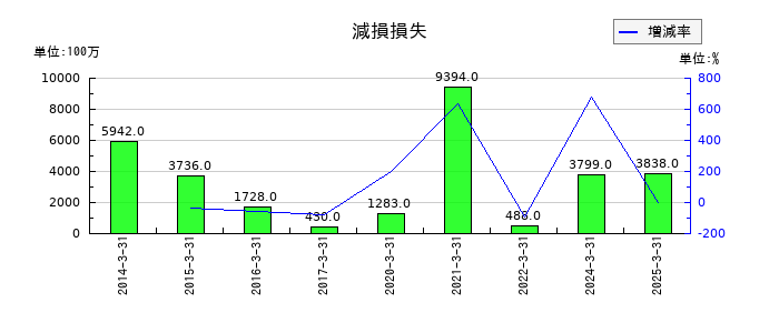 大和証券グループ本社の減損損失の推移