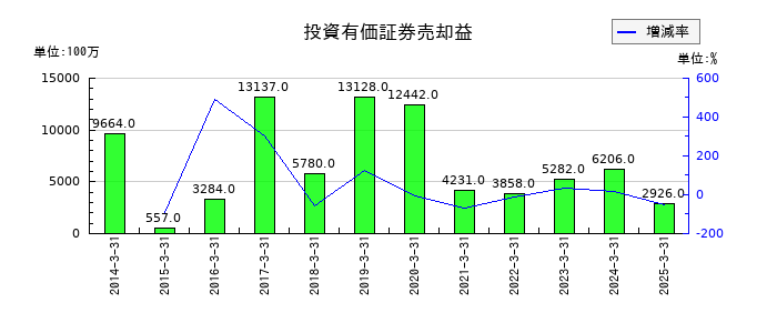 大和証券グループ本社の投資有価証券売却益の推移
