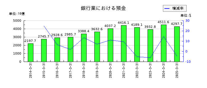 大和証券グループ本社の銀行業における預金の推移