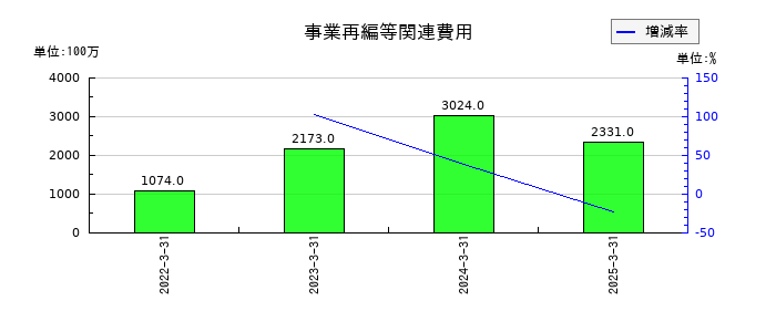 大和証券グループ本社の事業再編等関連費用の推移