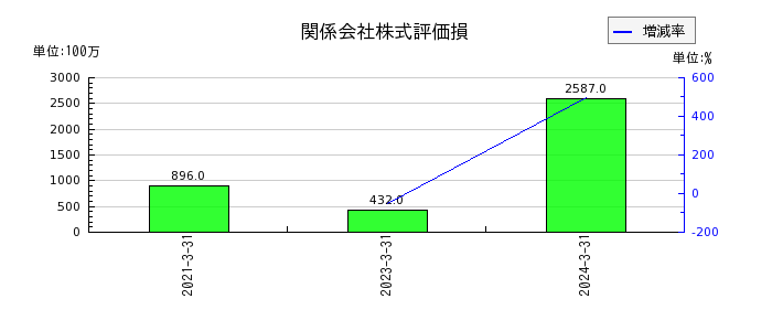 大和証券グループ本社の関係会社株式評価損の推移