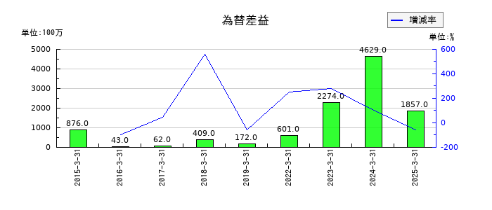 大和証券グループ本社の為替差益の推移