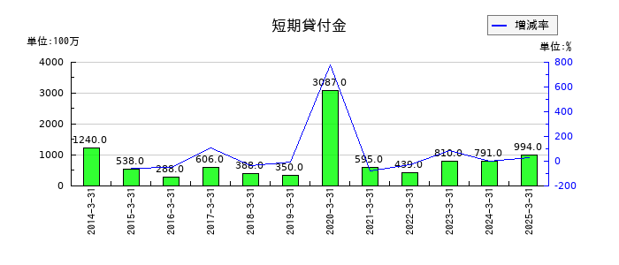大和証券グループ本社の短期貸付金の推移