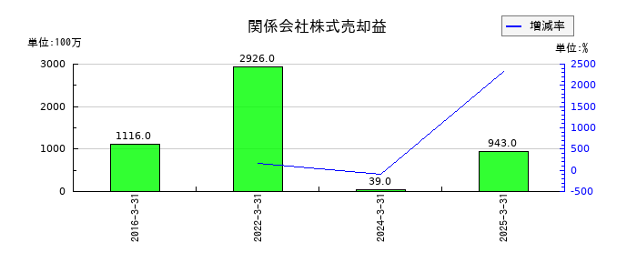 大和証券グループ本社の関係会社株式売却益の推移