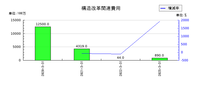 大和証券グループ本社の構造改革関連費用の推移