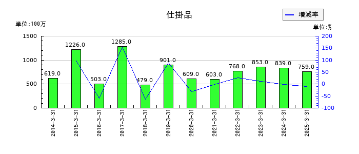 大和証券グループ本社の仕掛品の推移