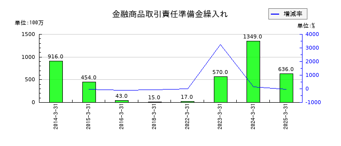 大和証券グループ本社の金融商品取引責任準備金繰入れの推移