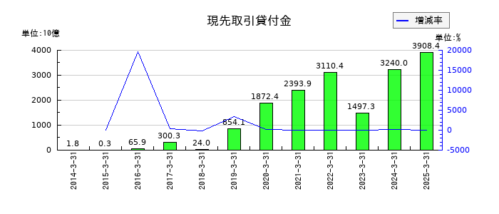 大和証券グループ本社の現先取引貸付金の推移