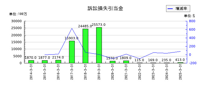 大和証券グループ本社の訴訟損失引当金の推移