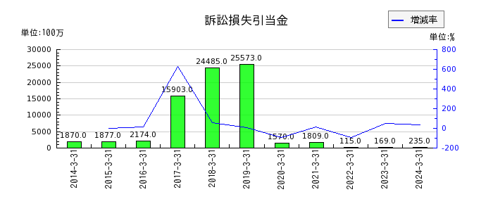 大和証券グループ本社の120周年記念事業関連費用の推移