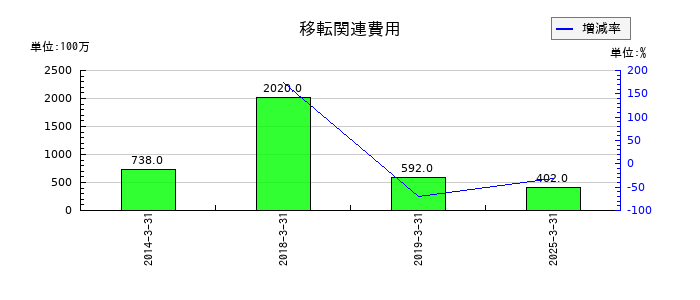 大和証券グループ本社の移転関連費用の推移