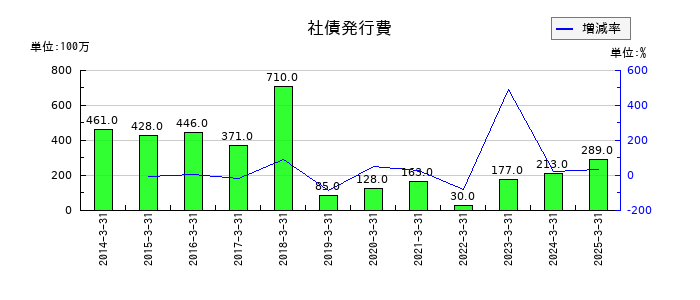 大和証券グループ本社の社債発行費の推移