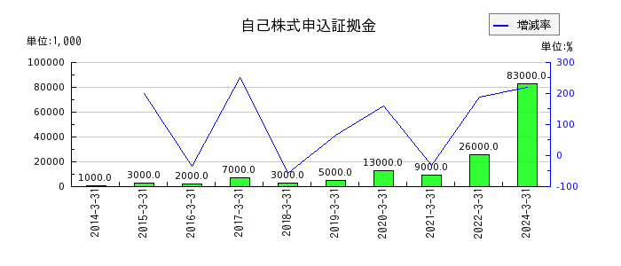 大和証券グループ本社の自己株式申込証拠金の推移