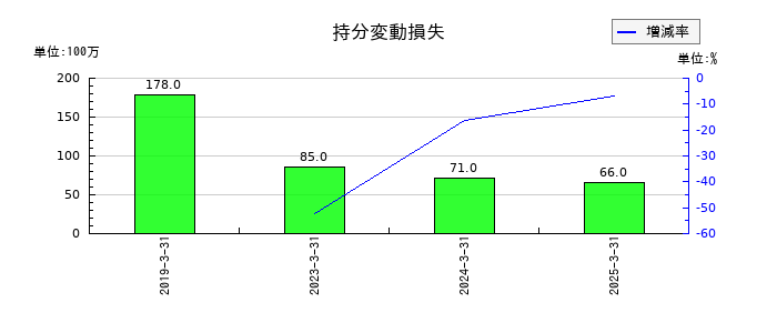 大和証券グループ本社の持分変動損失の推移