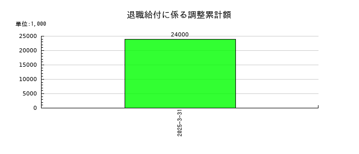 大和証券グループ本社の退職給付に係る調整累計額の推移