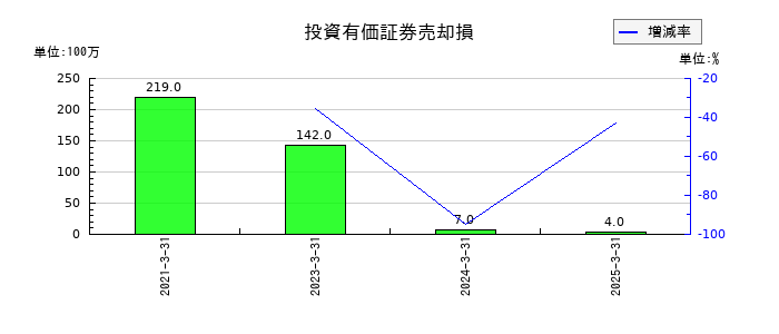 大和証券グループ本社の投資有価証券売却損の推移