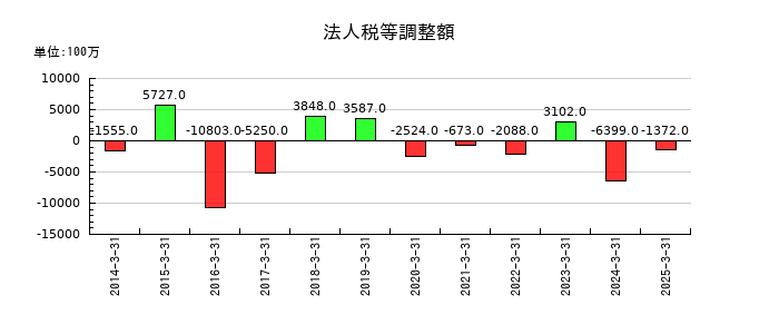 大和証券グループ本社の法人税等調整額の推移