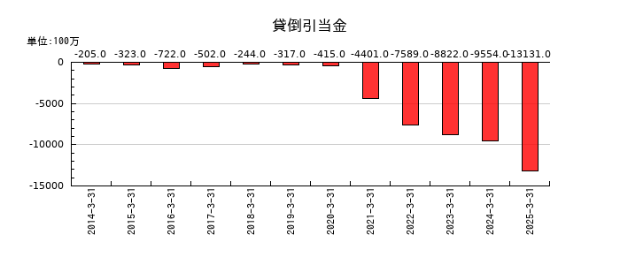 大和証券グループ本社の貸倒引当金の推移