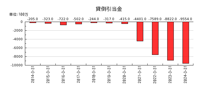 大和証券グループ本社の貸倒引当金の推移