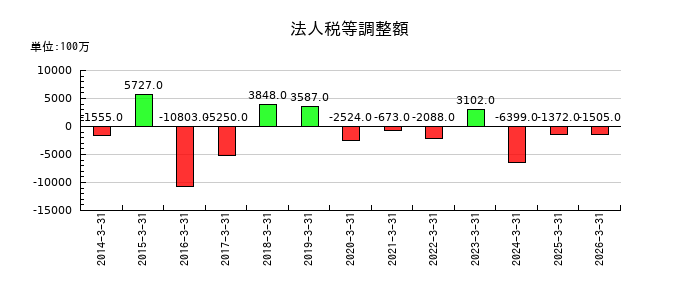 大和証券グループ本社の法人税等調整額の推移