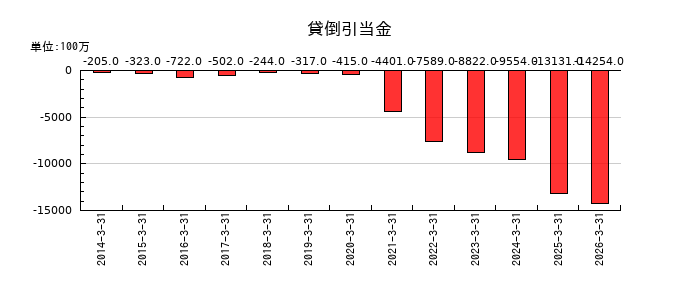 大和証券グループ本社の貸倒引当金の推移